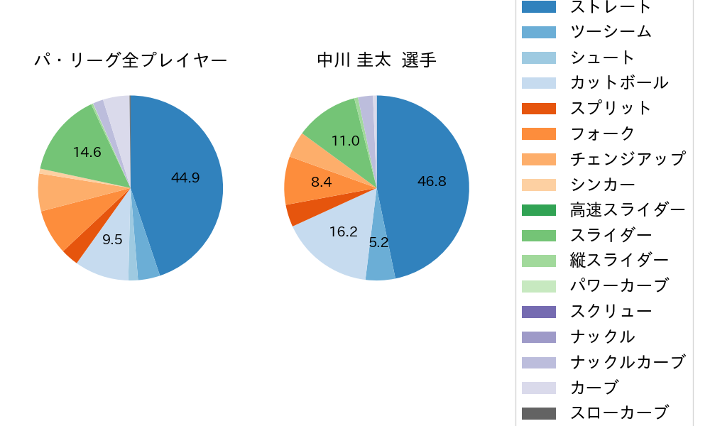 中川 圭太の球種割合(2024年6月)