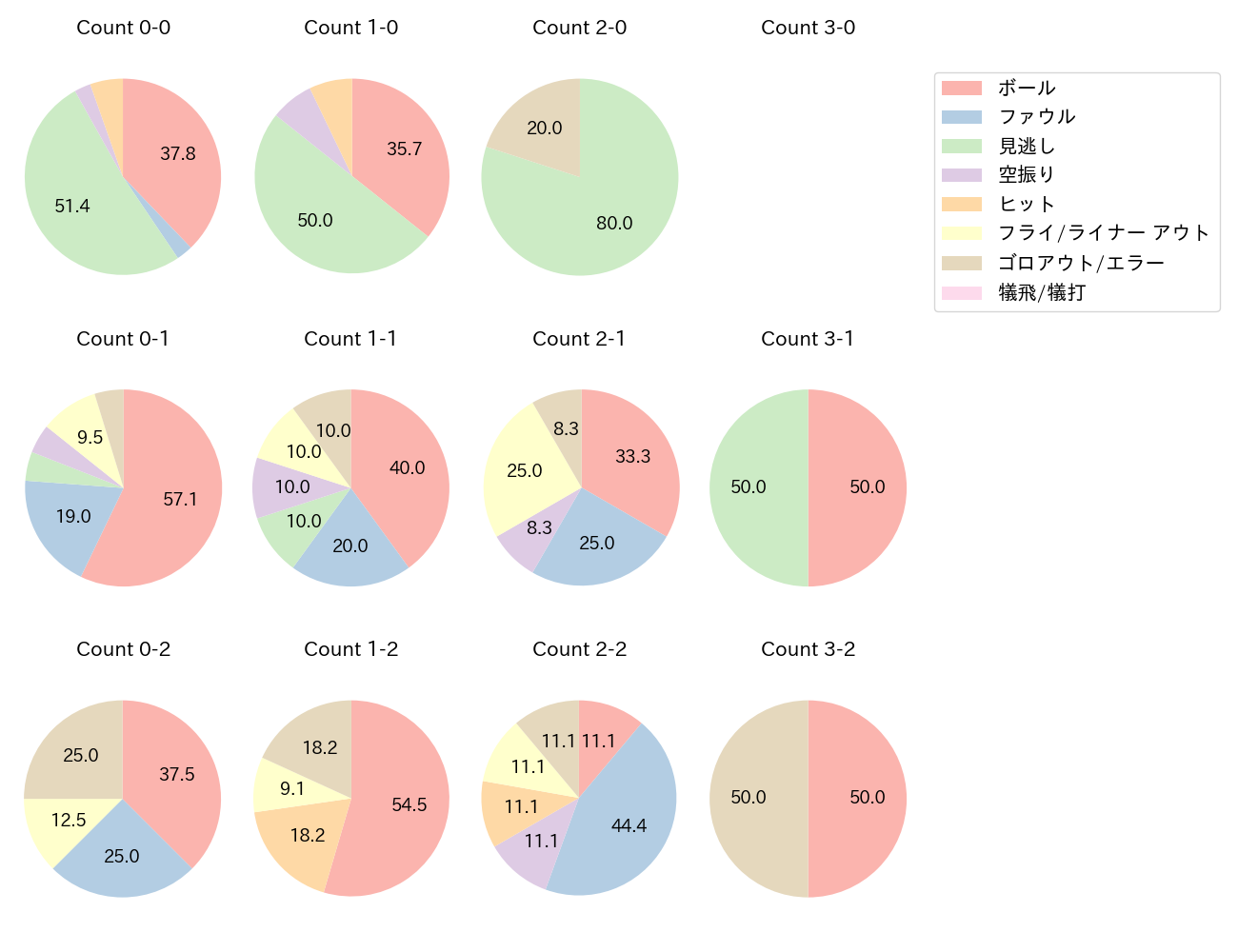 中川 圭太の球数分布(2024年6月)