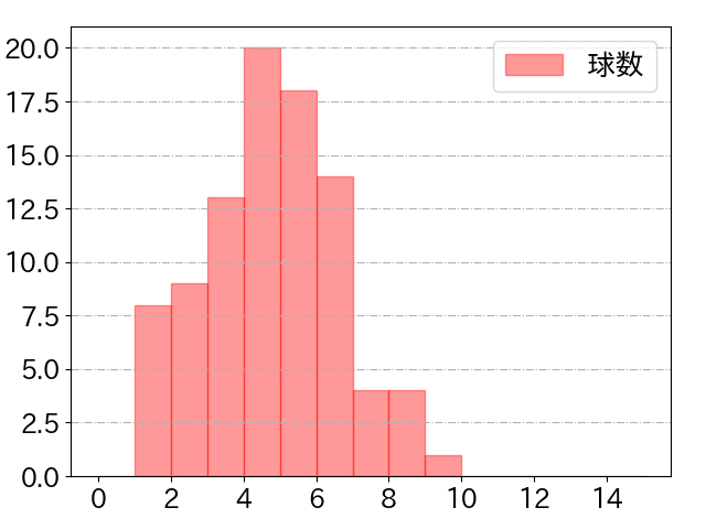 西川 龍馬の球数分布(2024年6月)