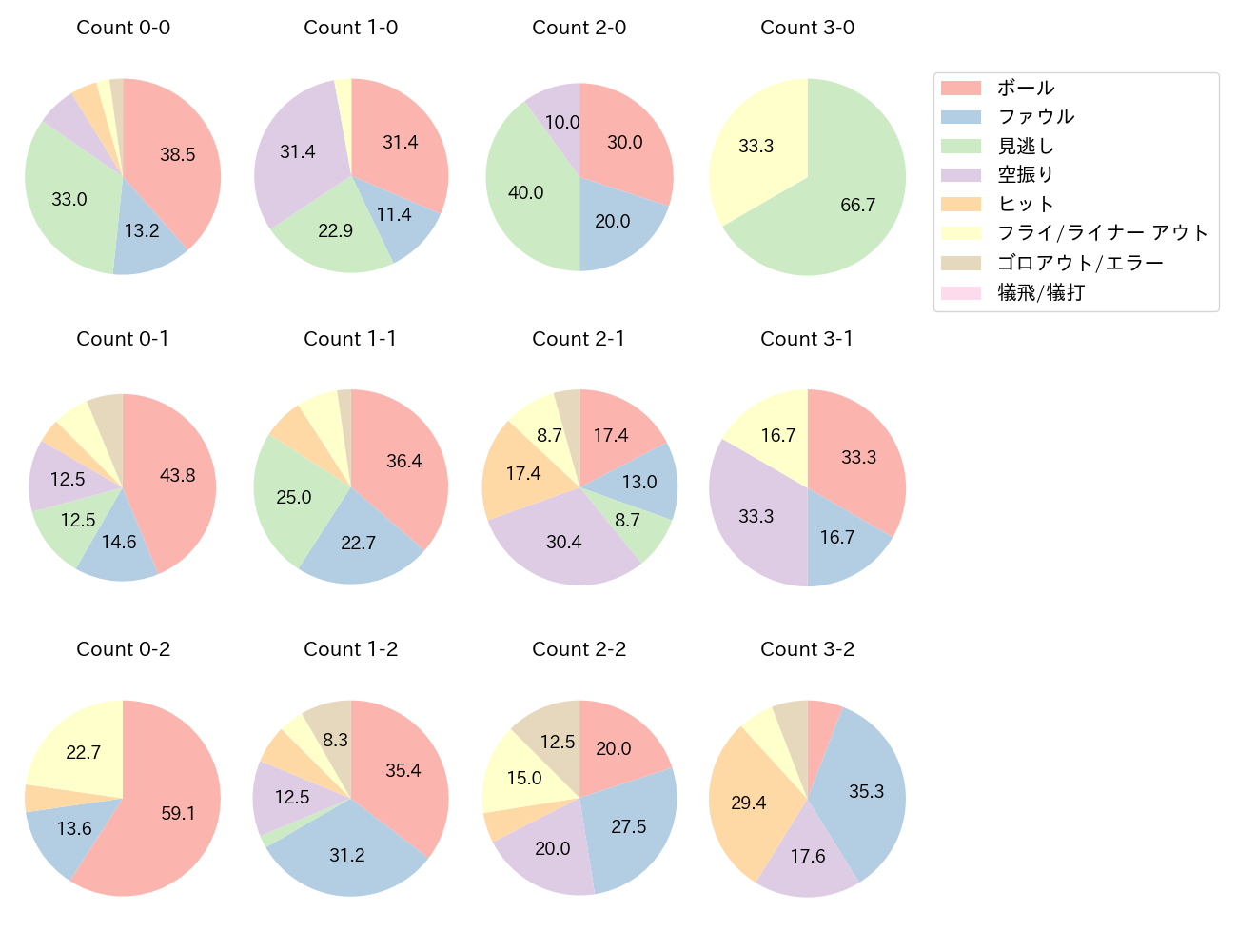 西川 龍馬の球数分布(2024年6月)