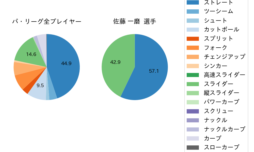 佐藤 一磨の球種割合(2024年6月)