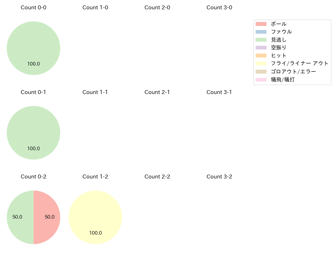 佐藤 一磨の球数分布(2024年6月)