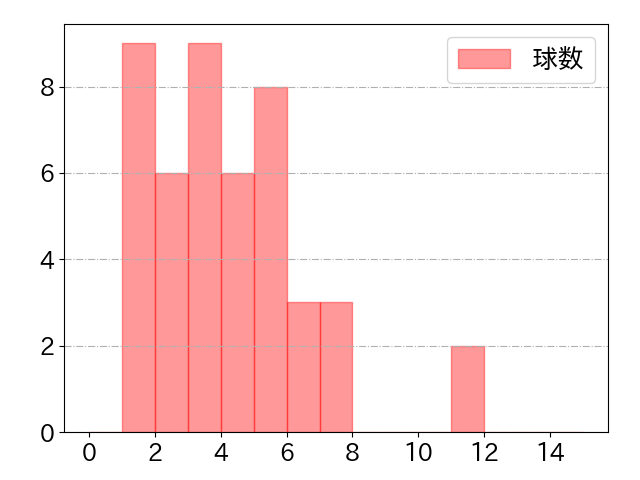 杉本 裕太郎の球数分布(2024年6月)