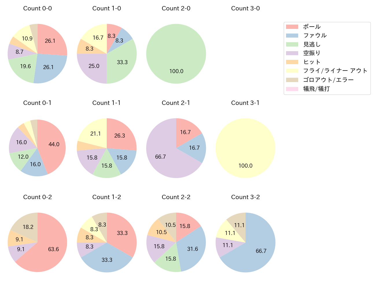 杉本 裕太郎の球数分布(2024年6月)