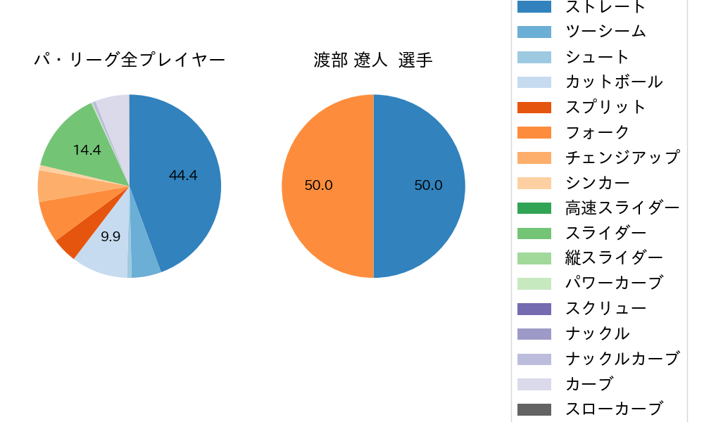 渡部 遼人の球種割合(2024年7月)