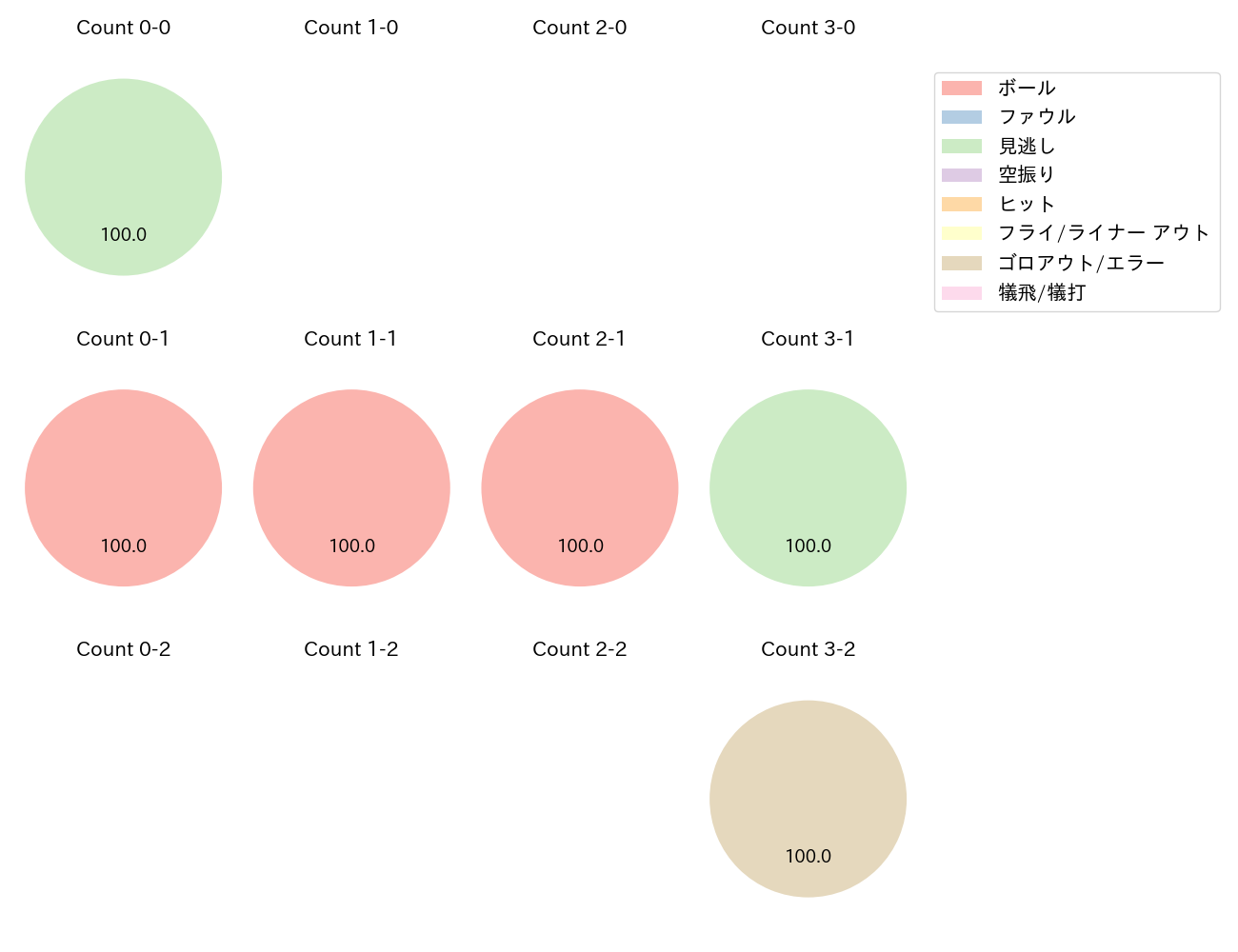 渡部 遼人の球数分布(2024年7月)