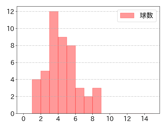 福田 周平の球数分布(2024年7月)