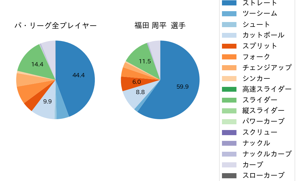 福田 周平の球種割合(2024年7月)