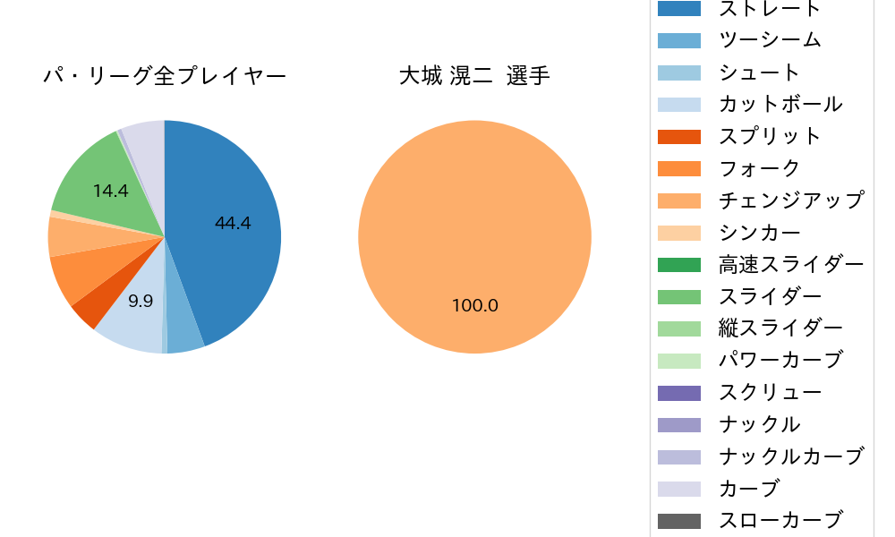 大城 滉二の球種割合(2024年7月)