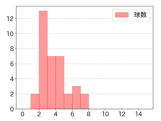 若月 健矢の球数分布(2024年7月)