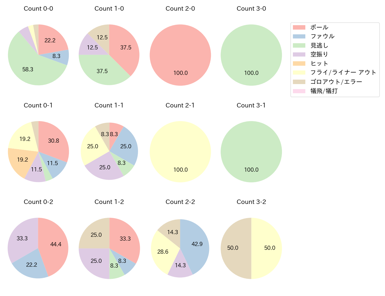 若月 健矢の球数分布(2024年7月)