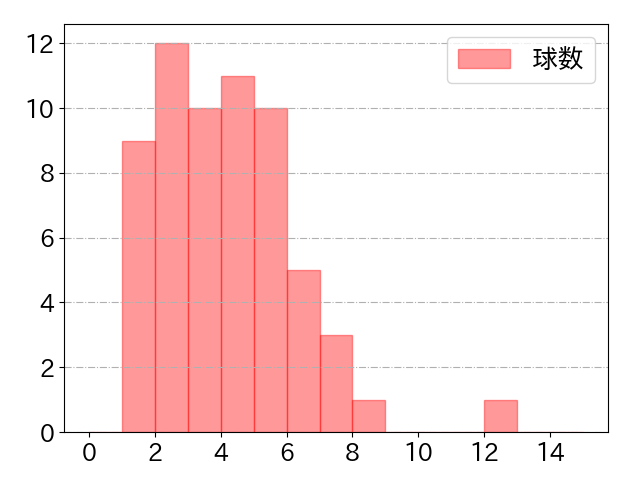 紅林 弘太郎の球数分布(2024年7月)