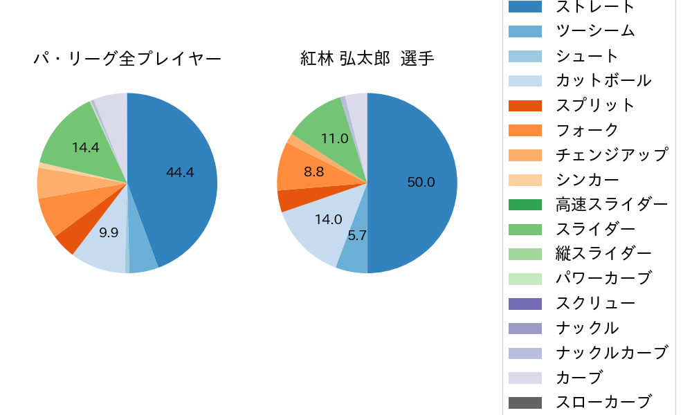 紅林 弘太郎の球種割合(2024年7月)