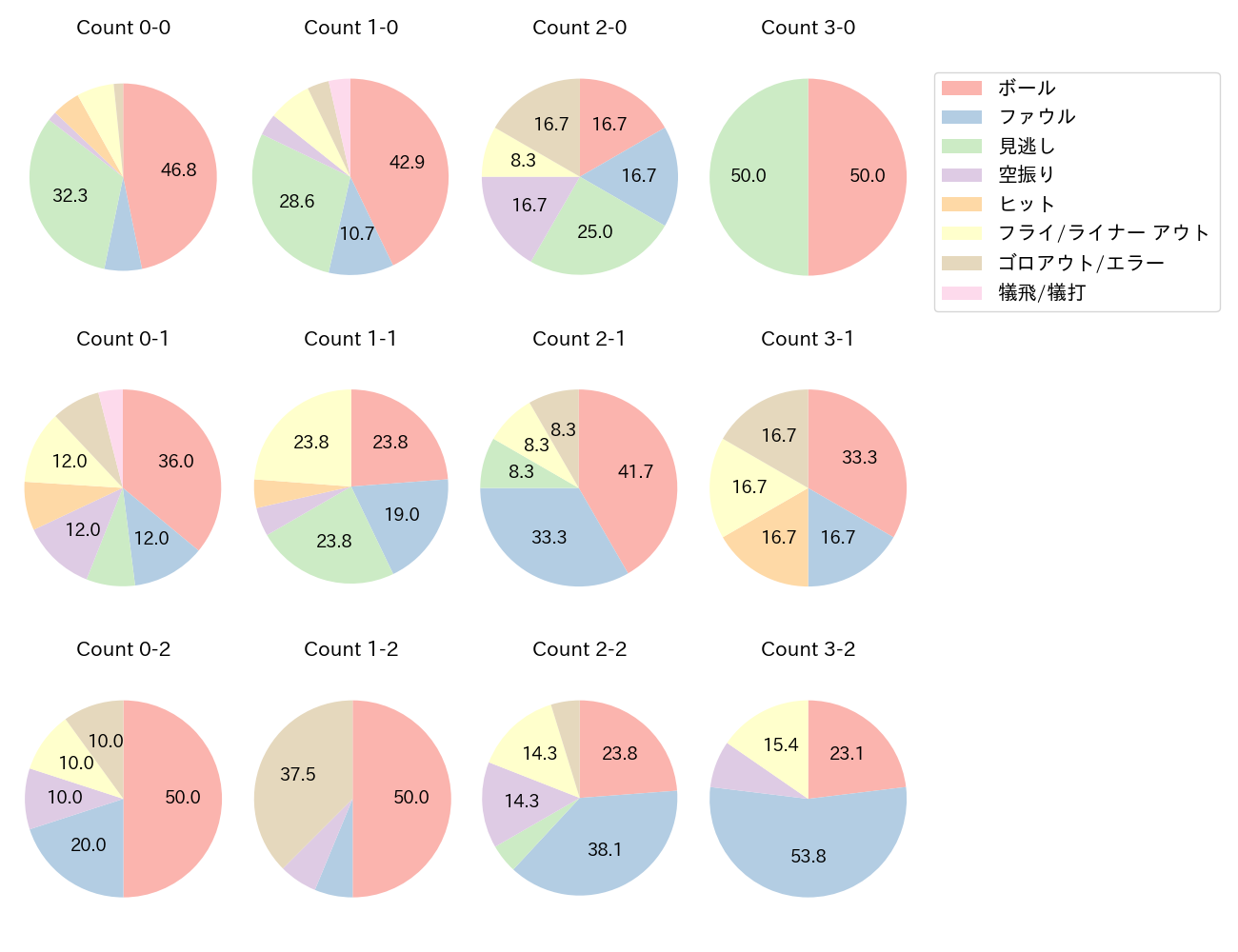 紅林 弘太郎の球数分布(2024年7月)