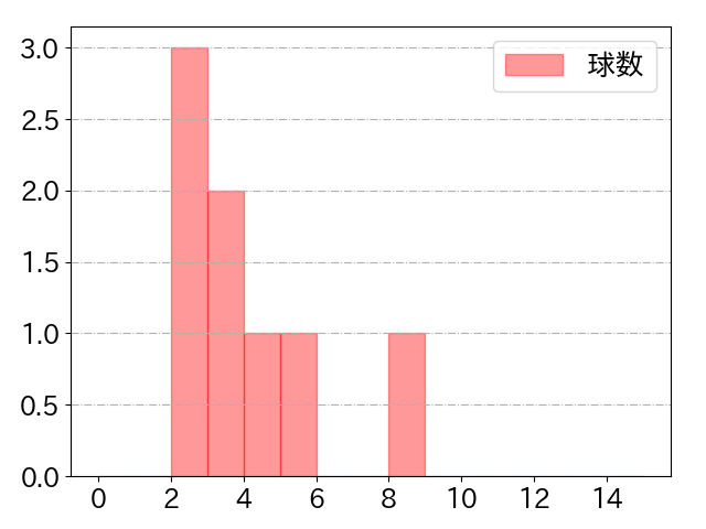 元 謙太の球数分布(2024年7月)