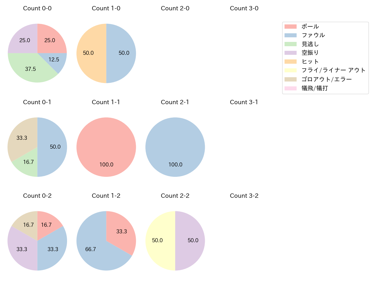 元 謙太の球数分布(2024年7月)