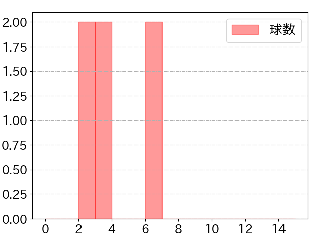 安達 了一の球数分布(2024年7月)