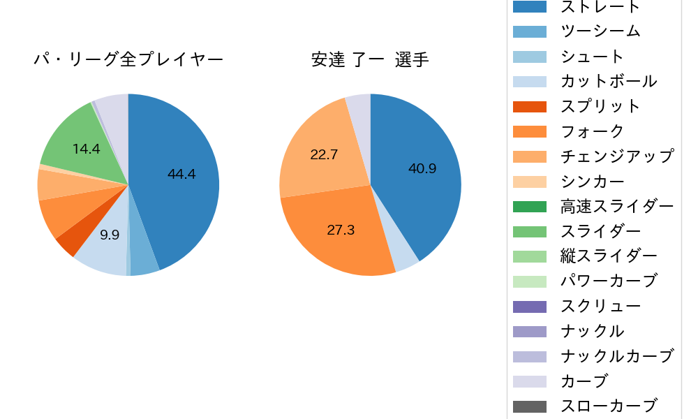 安達 了一の球種割合(2024年7月)