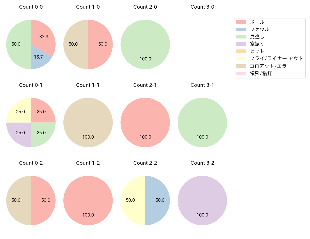 安達 了一の球数分布(2024年7月)