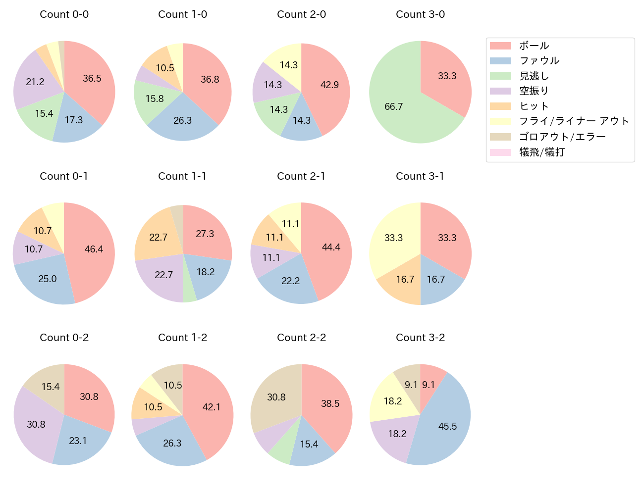 太田 椋の球数分布(2024年7月)