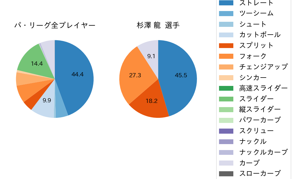 杉澤 龍の球種割合(2024年7月)