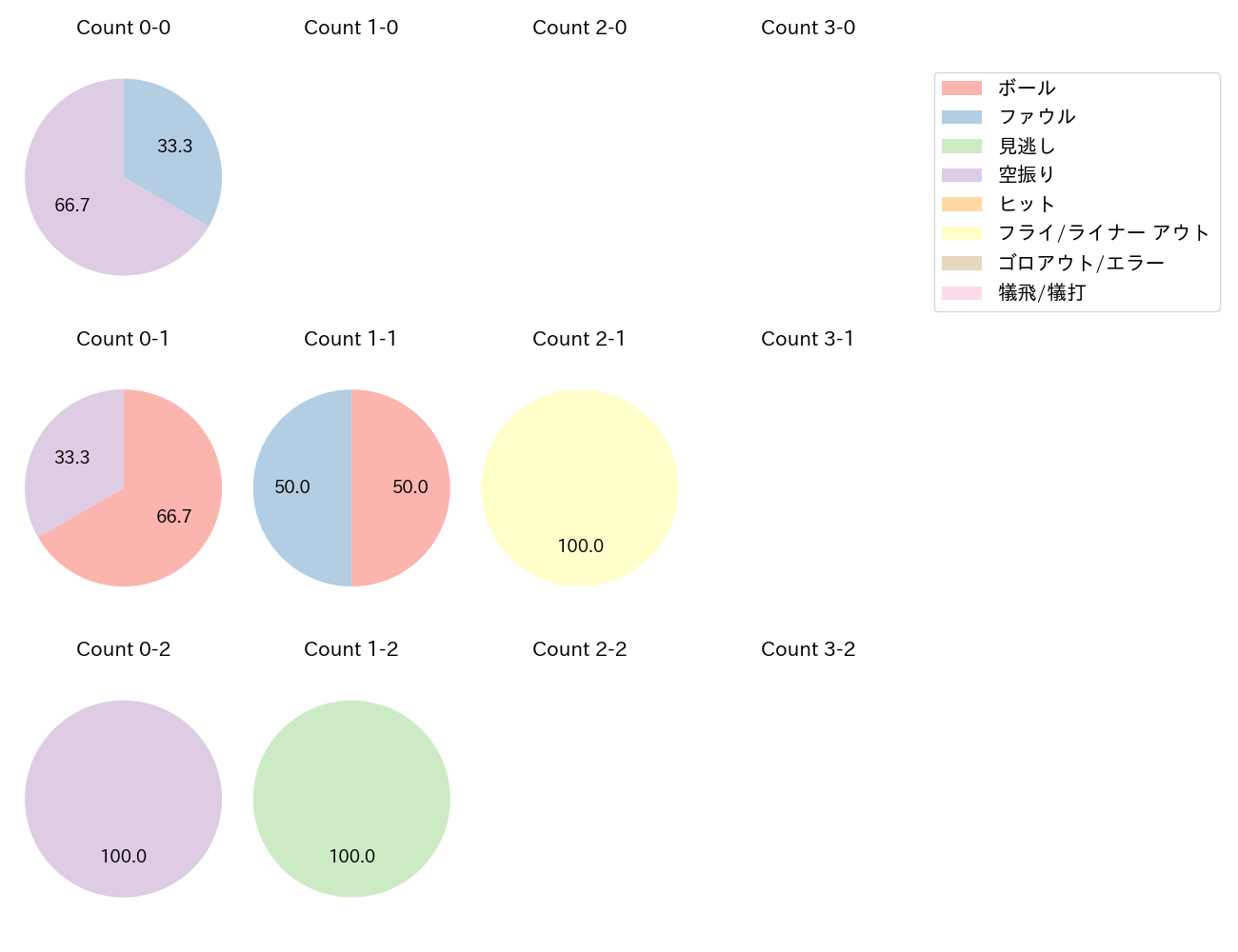 杉澤 龍の球数分布(2024年7月)