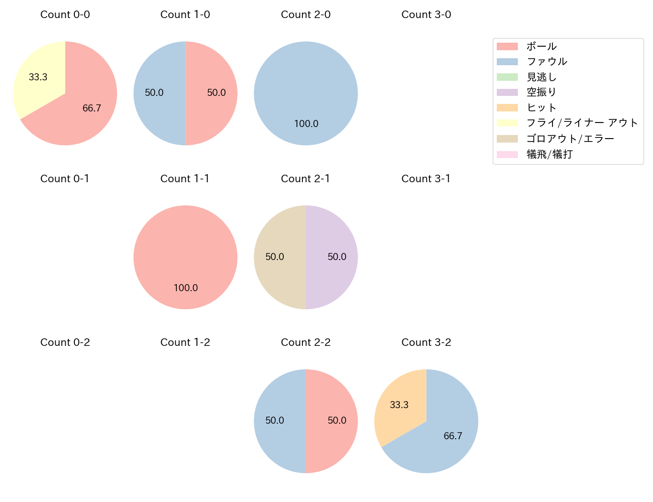 山足 達也の球数分布(2024年7月)