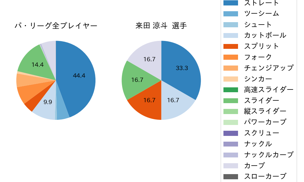 来田 涼斗の球種割合(2024年7月)