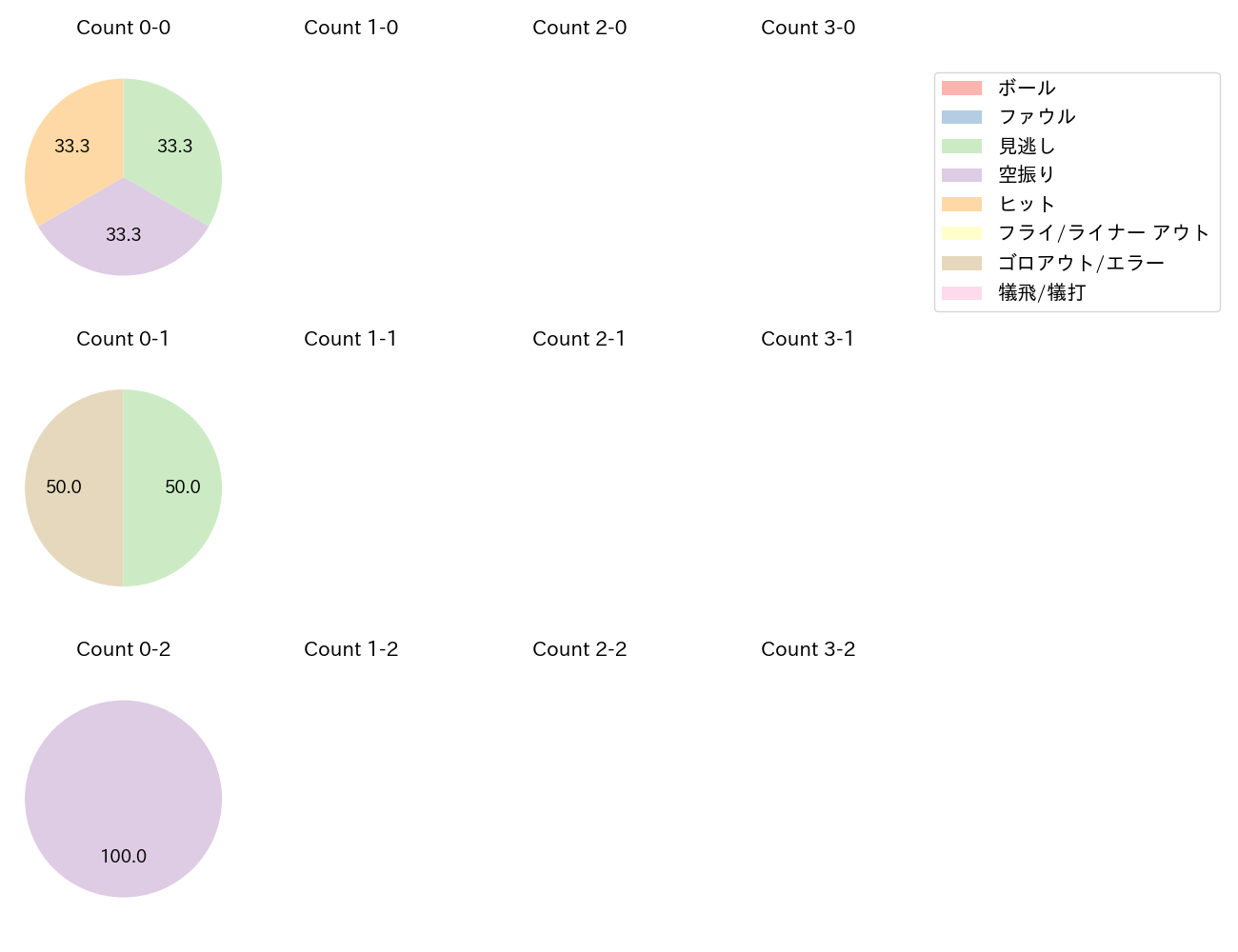 来田 涼斗の球数分布(2024年7月)