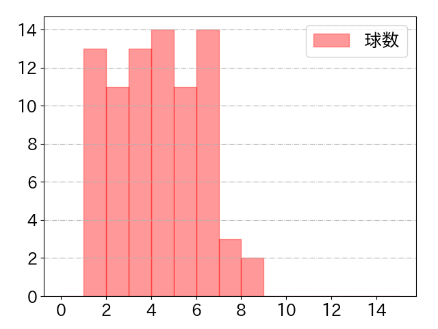 森 友哉の球数分布(2024年7月)