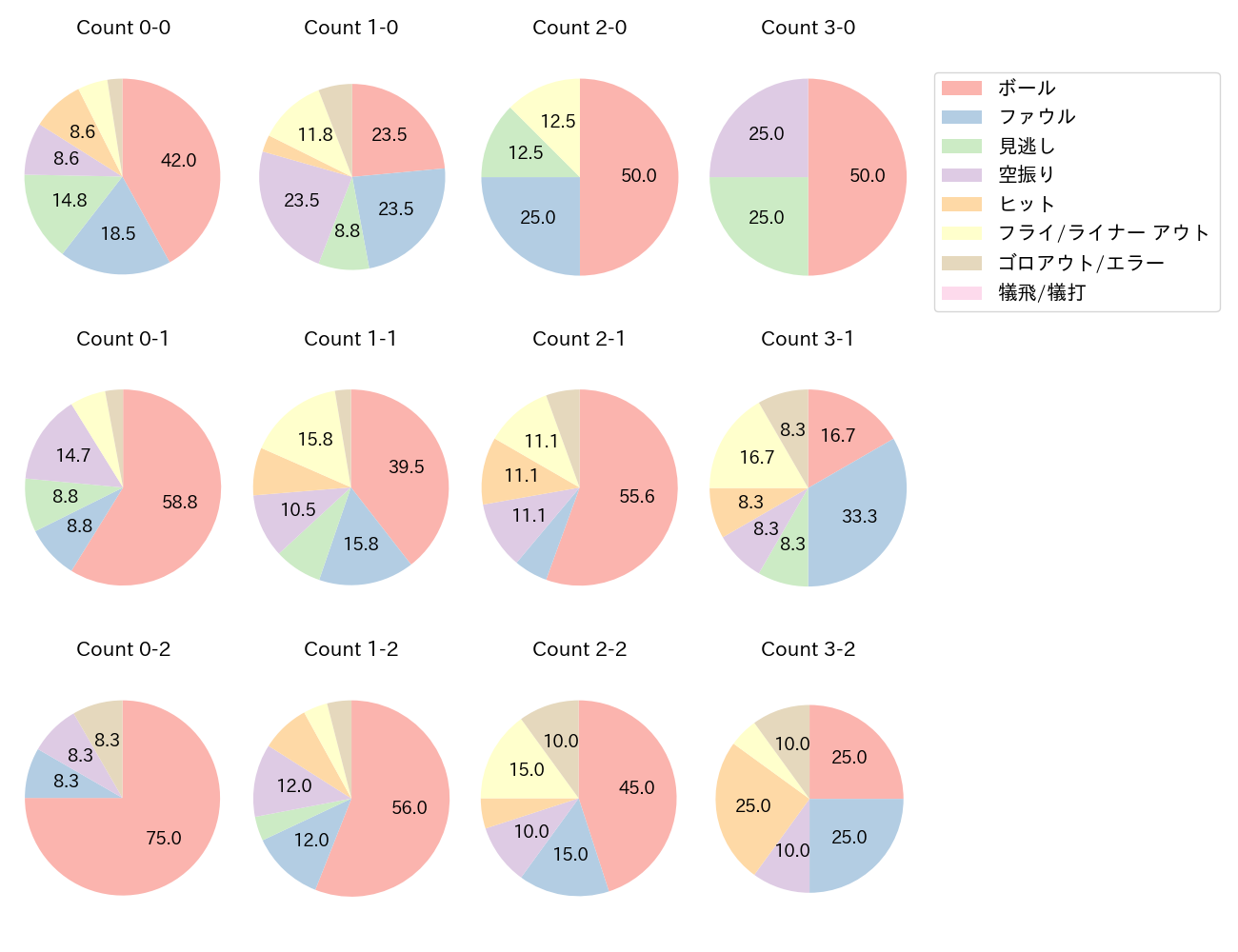 森 友哉の球数分布(2024年7月)