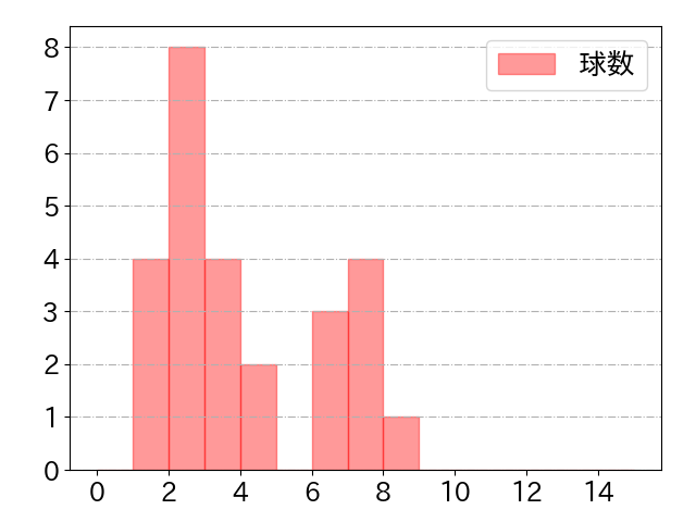 セデーニョの球数分布(2024年7月)