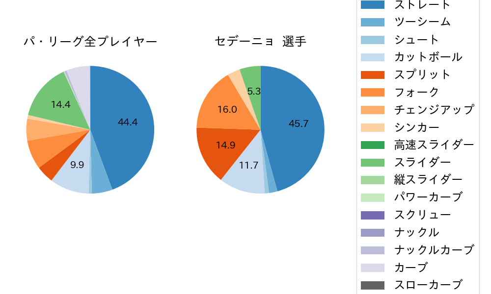 セデーニョの球種割合(2024年7月)