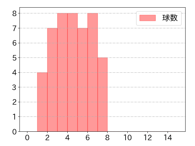 頓宮 裕真の球数分布(2024年7月)