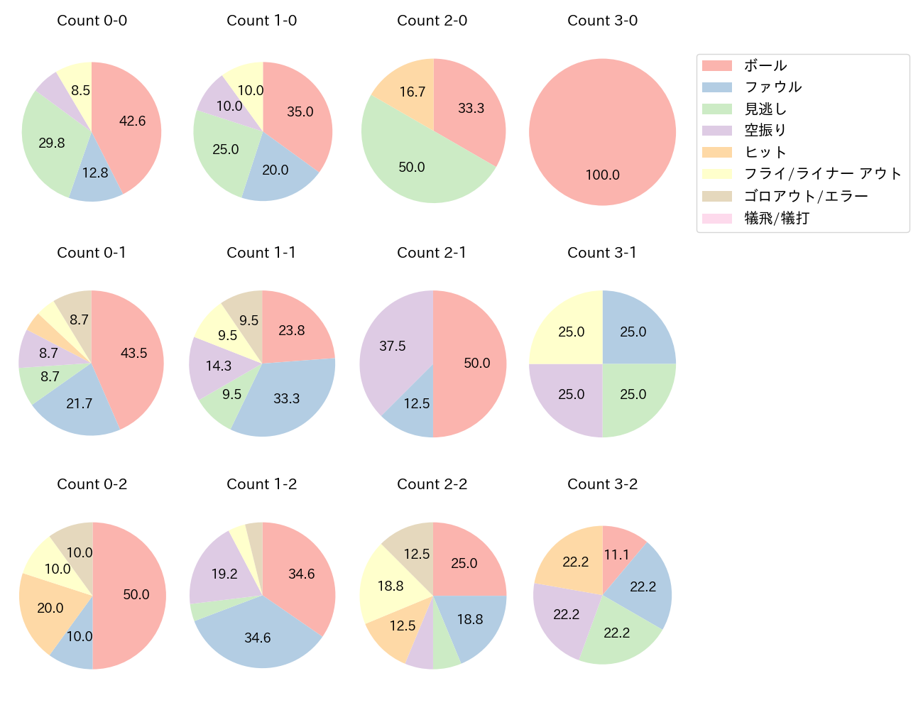 頓宮 裕真の球数分布(2024年7月)