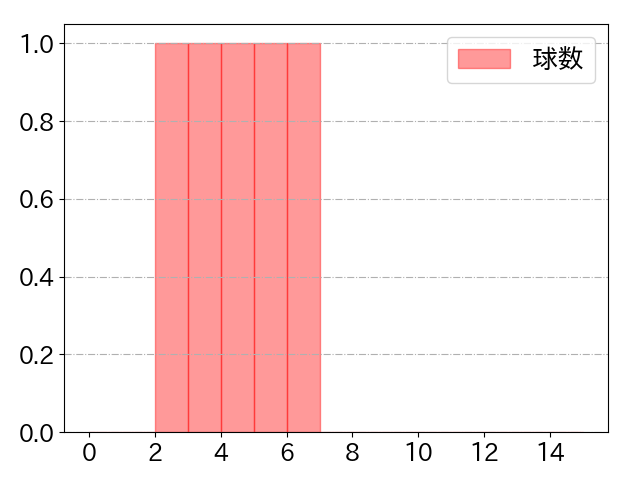 西野 真弘の球数分布(2024年7月)