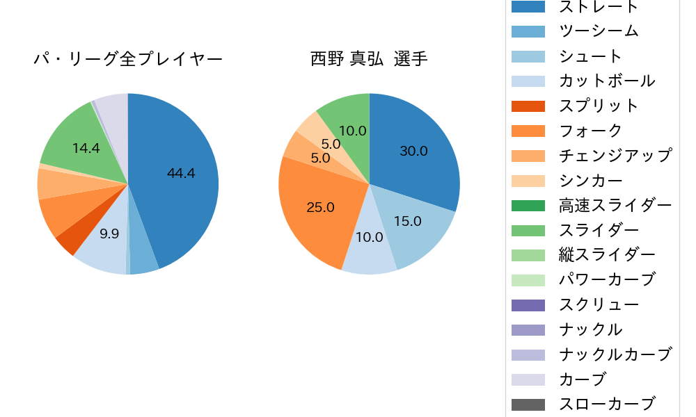 西野 真弘の球種割合(2024年7月)