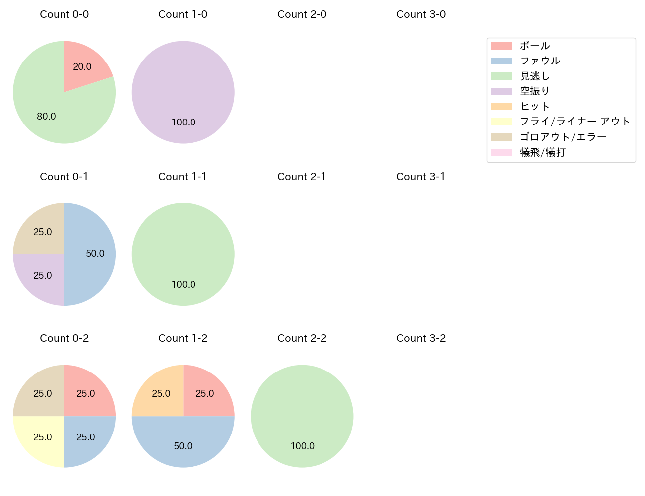 西野 真弘の球数分布(2024年7月)