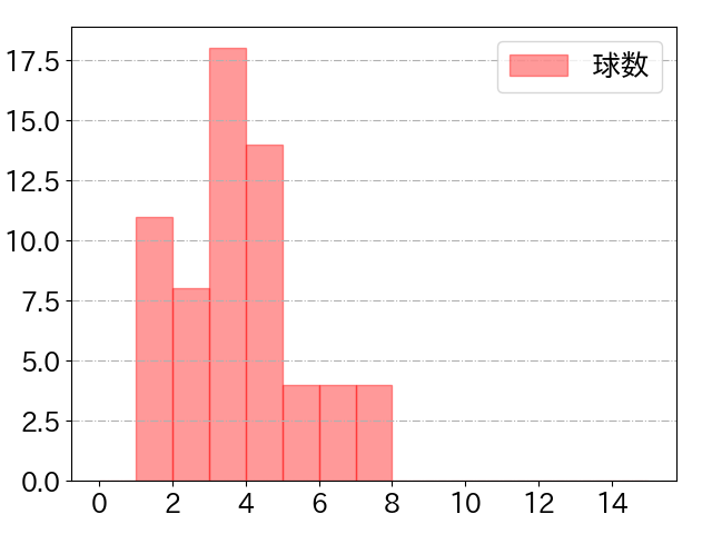 宗 佑磨の球数分布(2024年7月)