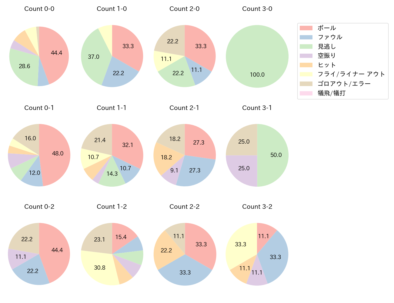 宗 佑磨の球数分布(2024年7月)