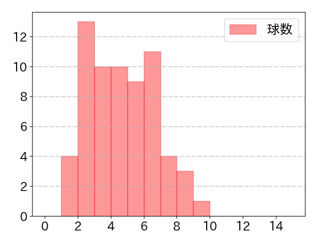 大里 昂生の球数分布(2024年7月)