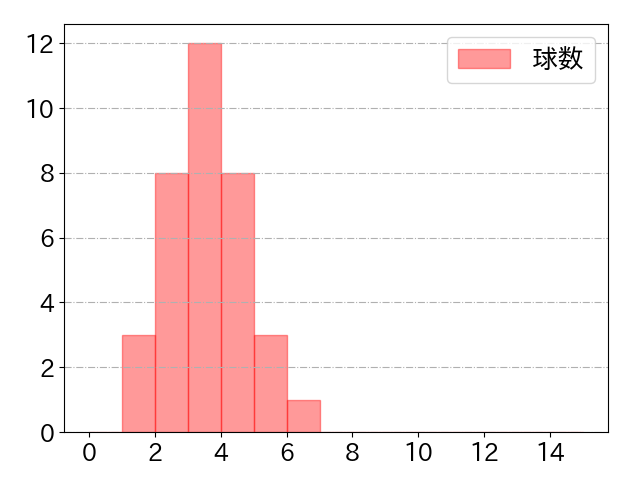 中川 圭太の球数分布(2024年7月)