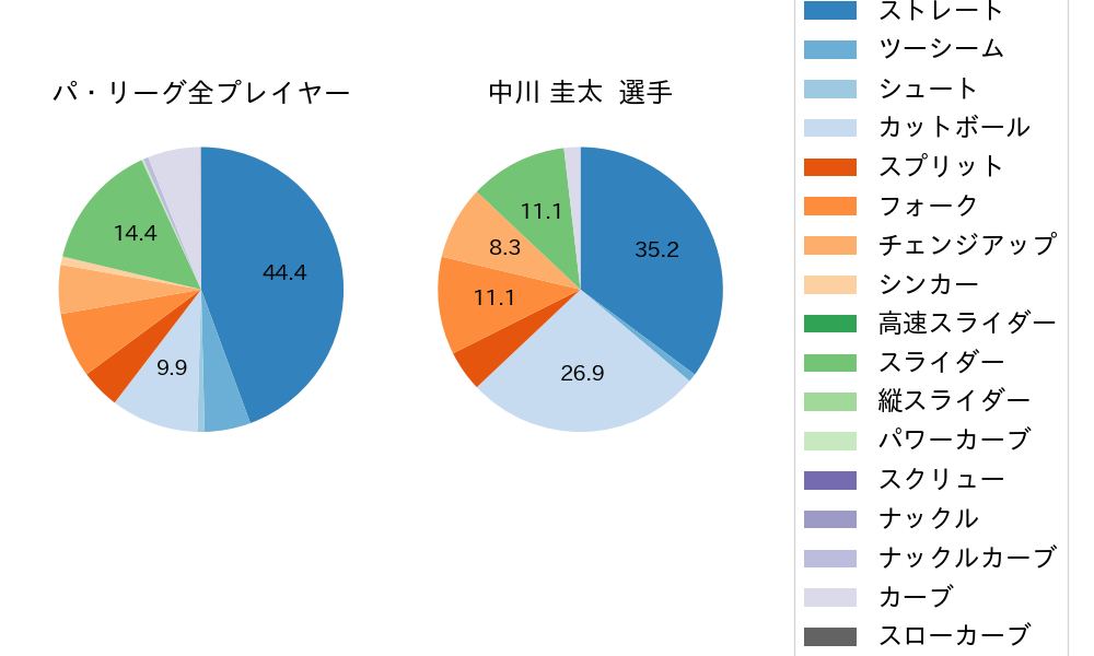 中川 圭太の球種割合(2024年7月)