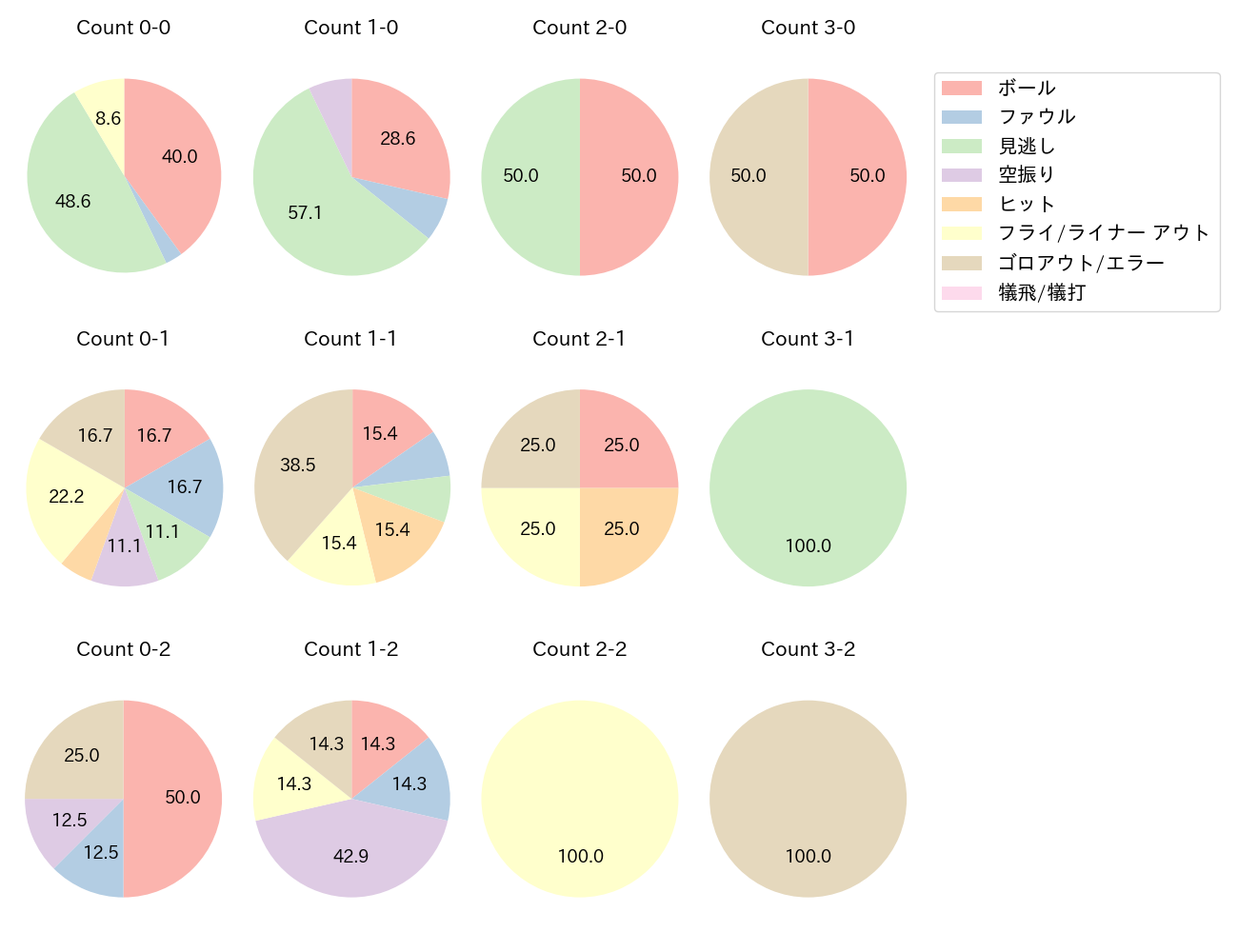 中川 圭太の球数分布(2024年7月)