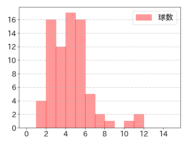 西川 龍馬の球数分布(2024年7月)