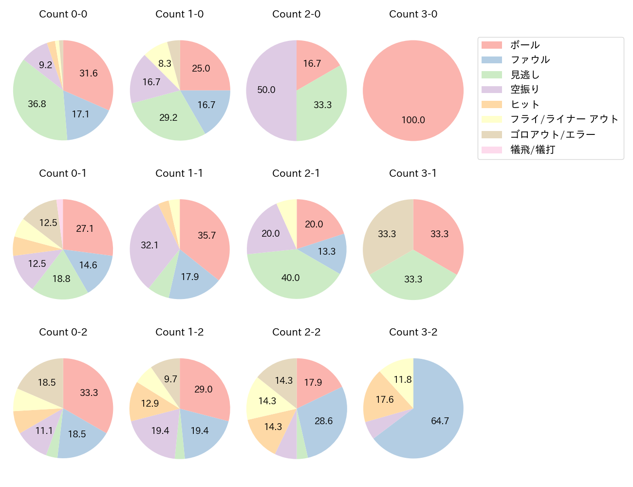 西川 龍馬の球数分布(2024年7月)