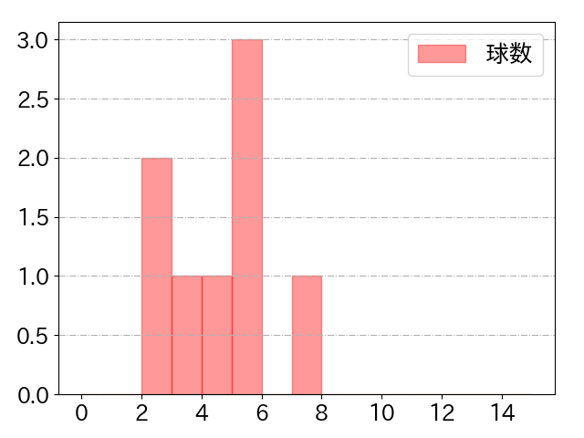 野口 智哉の球数分布(2024年7月)