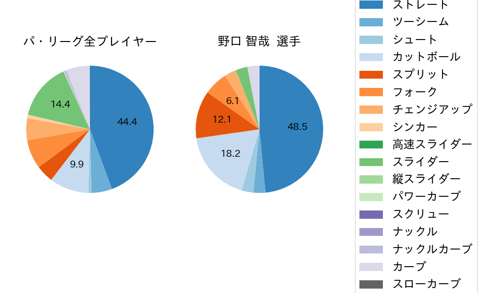 野口 智哉の球種割合(2024年7月)