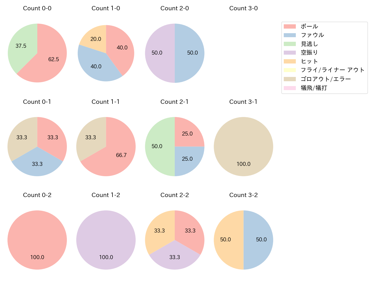 野口 智哉の球数分布(2024年7月)