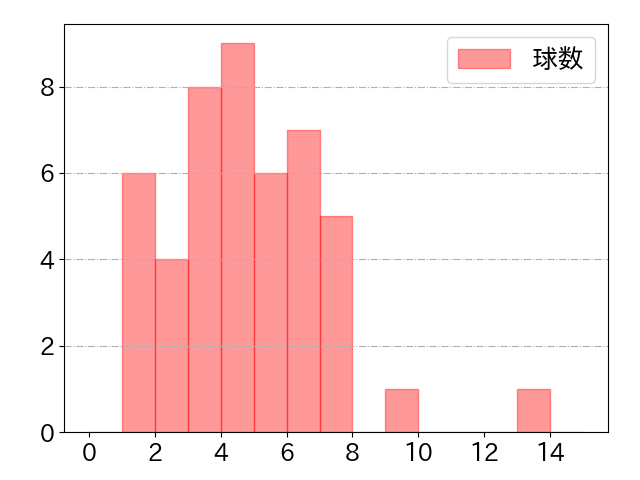 杉本 裕太郎の球数分布(2024年7月)